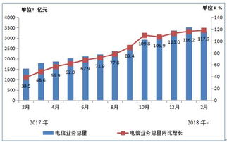 工信部发布2018年1-2月电信业务数据 总量6853亿元，同比增长显著